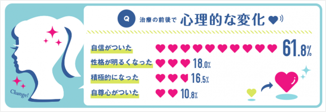 矯正前後での心理的な変化