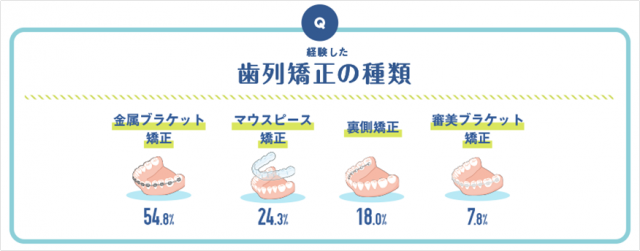 歯列矯正の種類