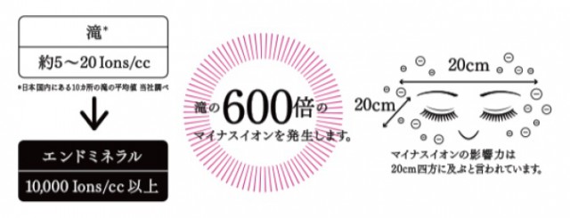 「エンドミネラル®」のマイナスイオンの発生量は、なんと滝の「約600倍」！　その効果は発生箇所から20㎝四方に及ぶとされている。